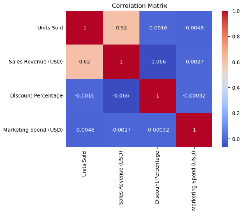 Retail Sales Analysis